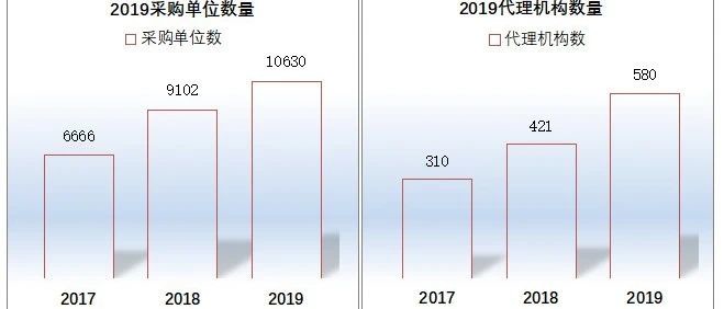 2019年福建代理机构数再增37.8%！竞争有多激烈